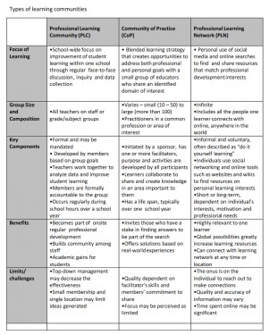 doc-types-of-communities - Community of Practice